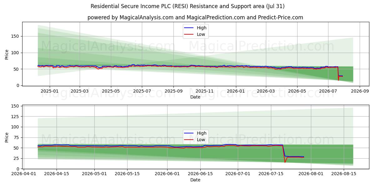  Residential Secure Income PLC (RESI) Support and Resistance area (30 Jul) 