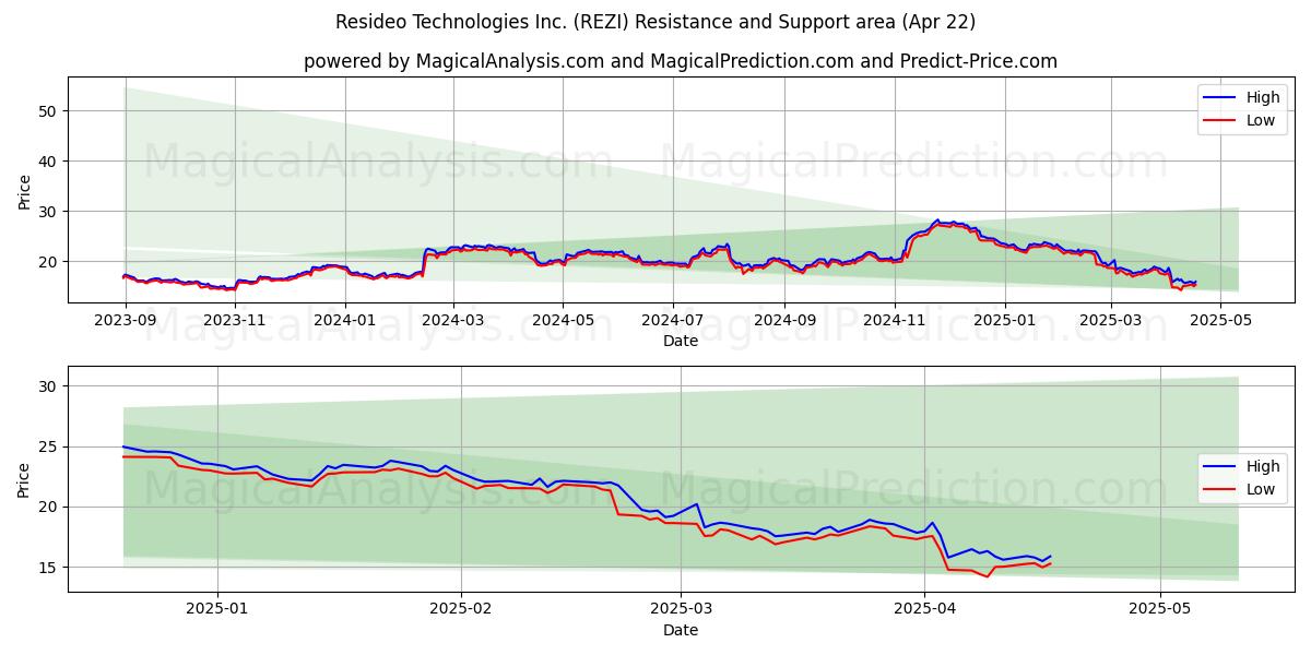  Resideo Technologies Inc. (REZI) Support and Resistance area (22 Apr) 