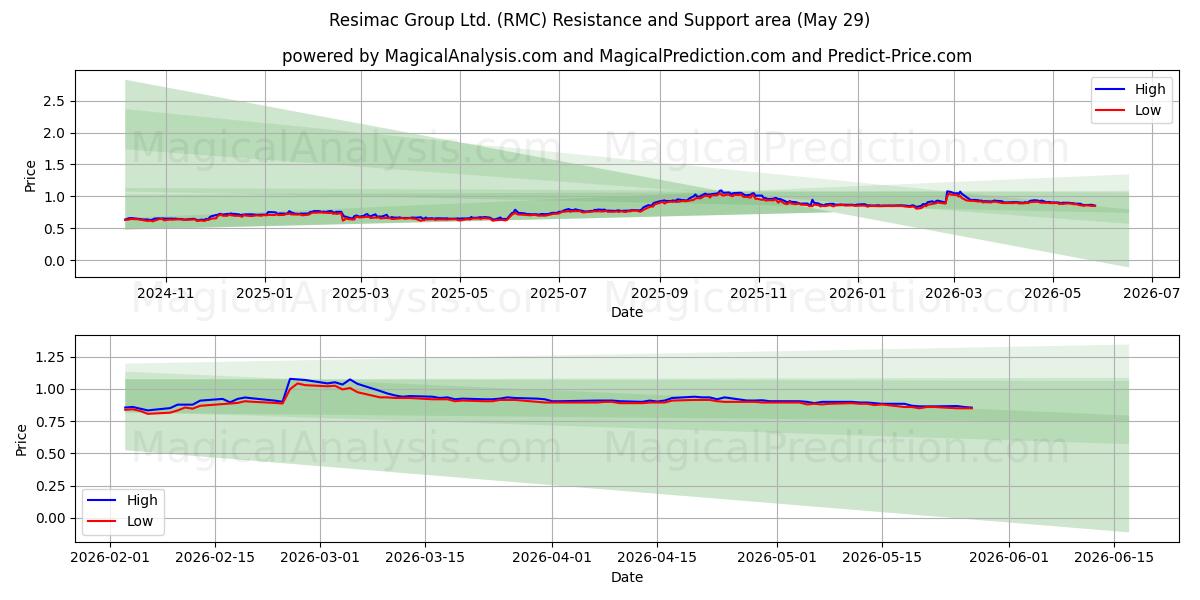  Resimac Group Ltd. (RMC) Support and Resistance area (28 May) 