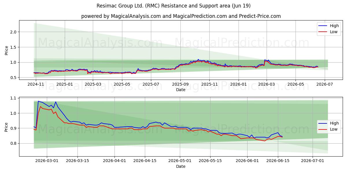  Resimac Group Ltd. (RMC) Support and Resistance area (18 Jun) 