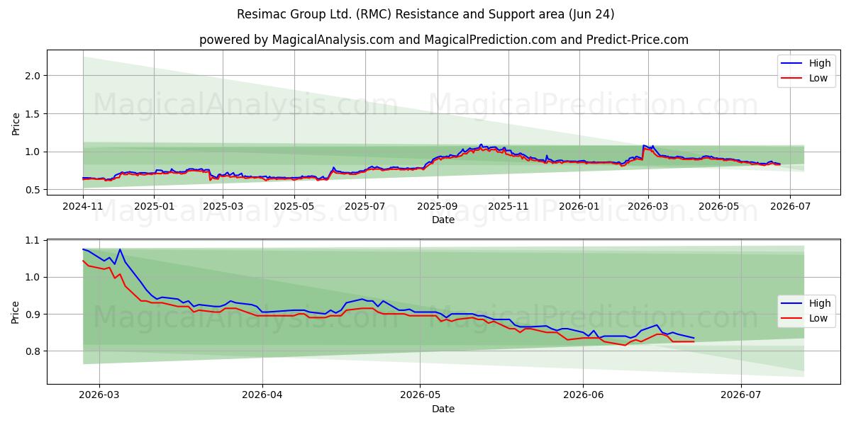  Resimac Group Ltd. (RMC) Support and Resistance area (19 Jun) 