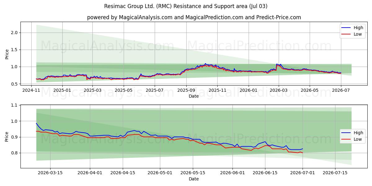  Resimac Group Ltd. (RMC) Support and Resistance area (02 Jul) 