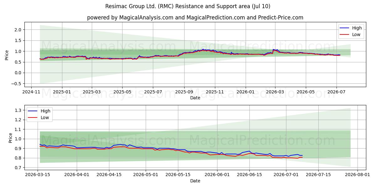  Resimac Group Ltd. (RMC) Support and Resistance area (09 Jul) 