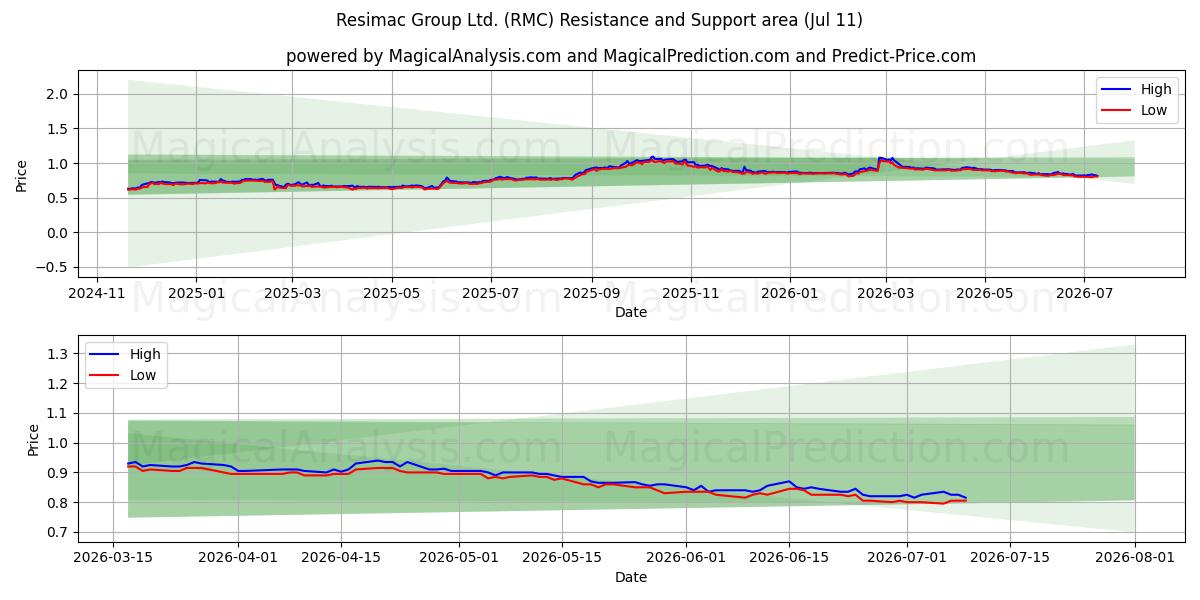  Resimac Group Ltd. (RMC) Support and Resistance area (10 Jul) 