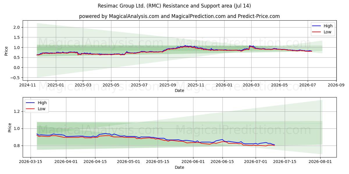  Resimac Group Ltd. (RMC) Support and Resistance area (13 Jul) 
