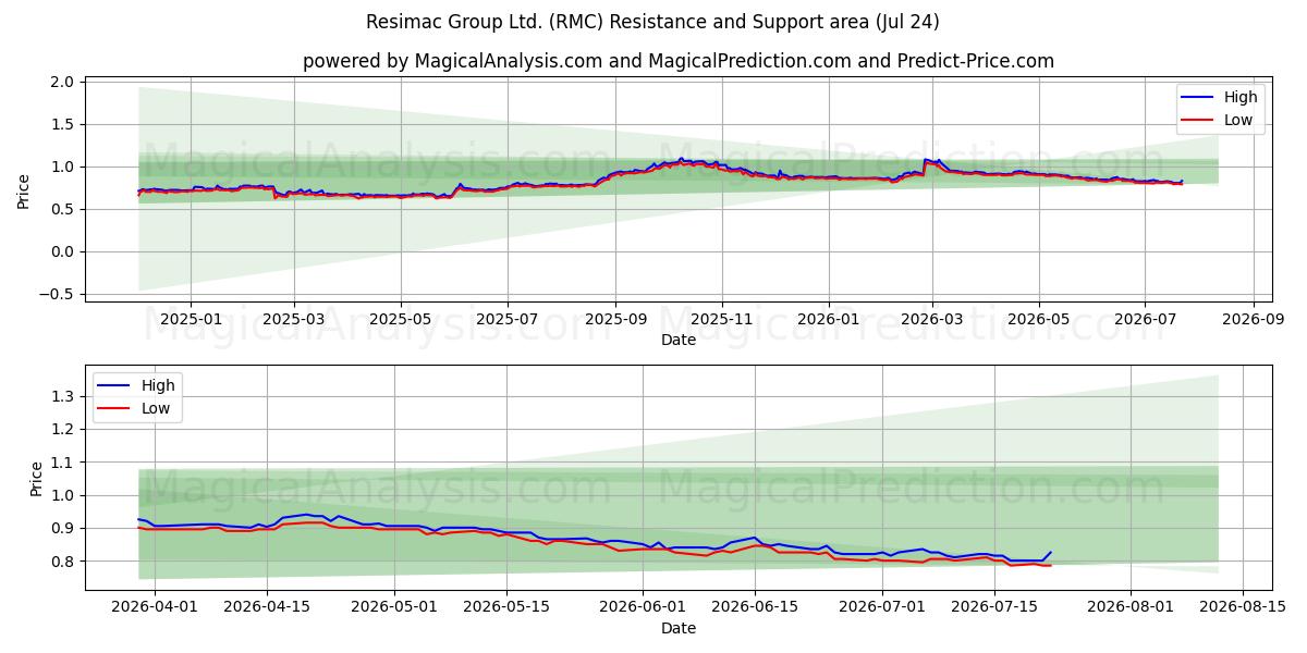  Resimac Group Ltd. (RMC) Support and Resistance area (23 Jul) 