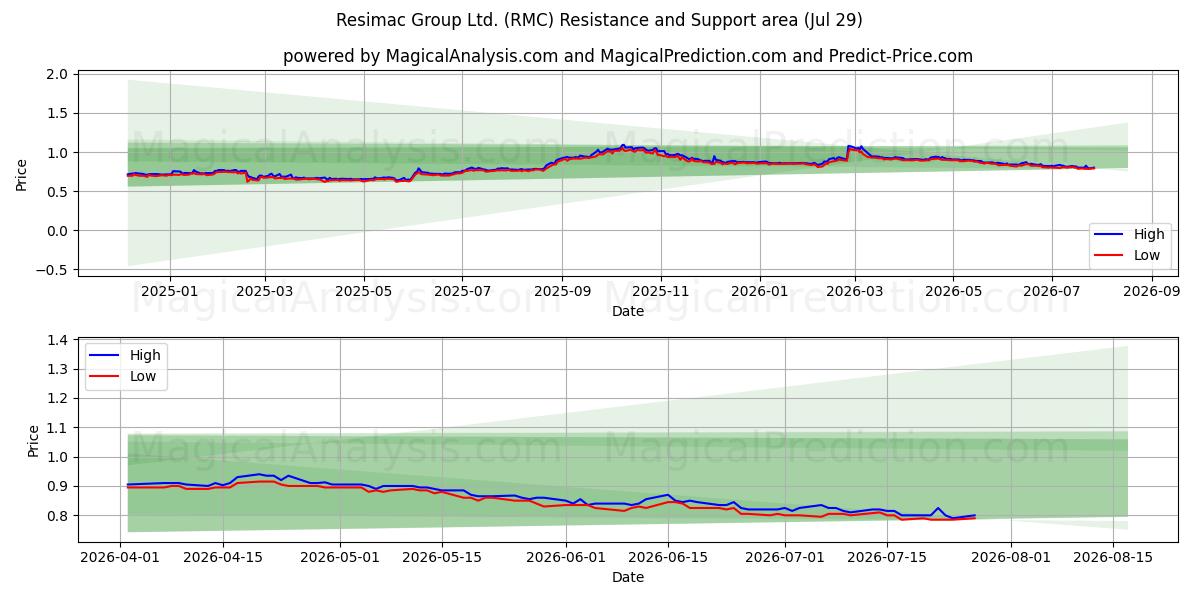  Resimac Group Ltd. (RMC) Support and Resistance area (28 Jul) 