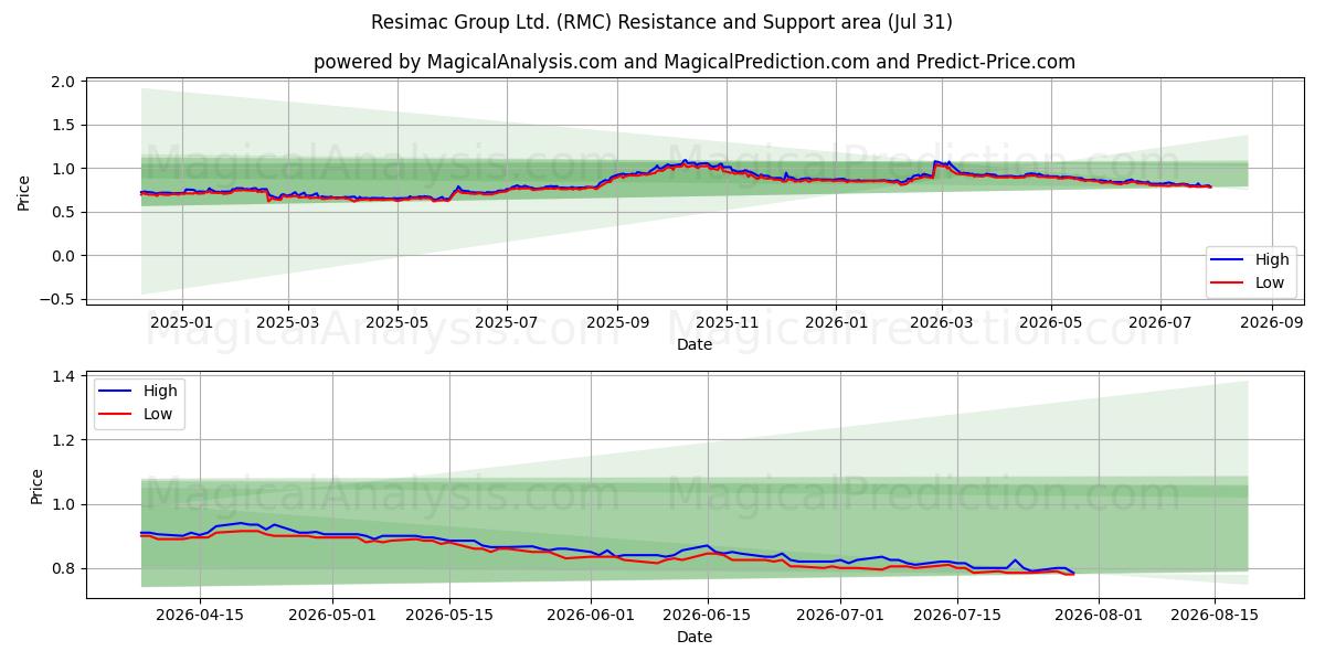  Resimac Group Ltd. (RMC) Support and Resistance area (30 Jul) 