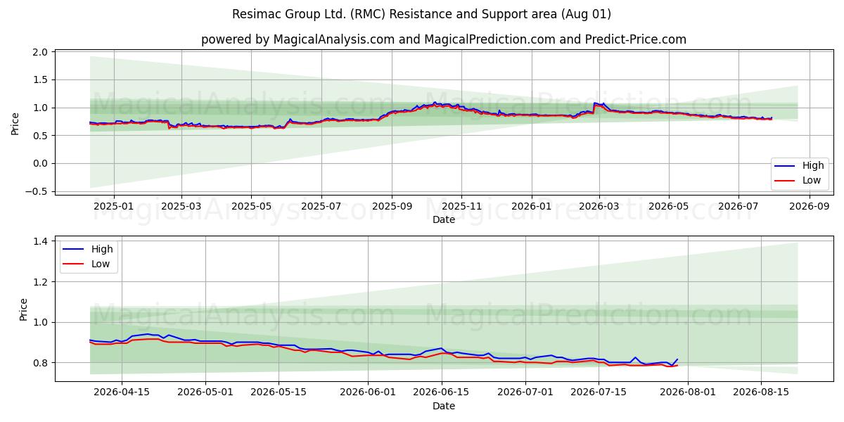  Resimac Group Ltd. (RMC) Support and Resistance area (31 Jul) 