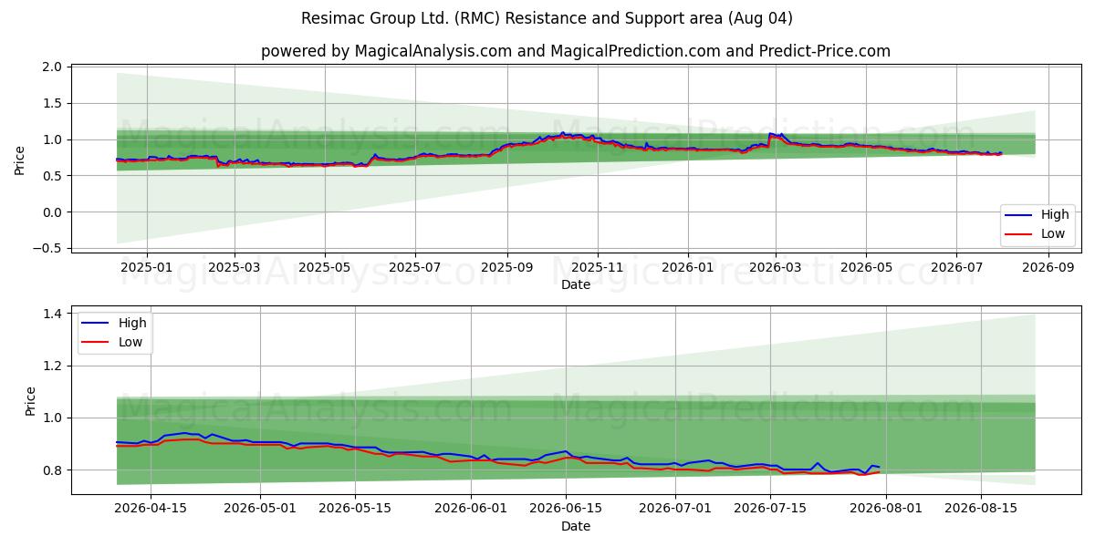  Resimac Group Ltd. (RMC) Support and Resistance area (03 Aug) 