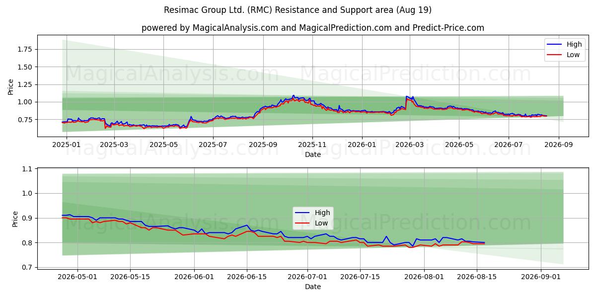  Resimac Group Ltd. (RMC) Support and Resistance area (17 Aug) 