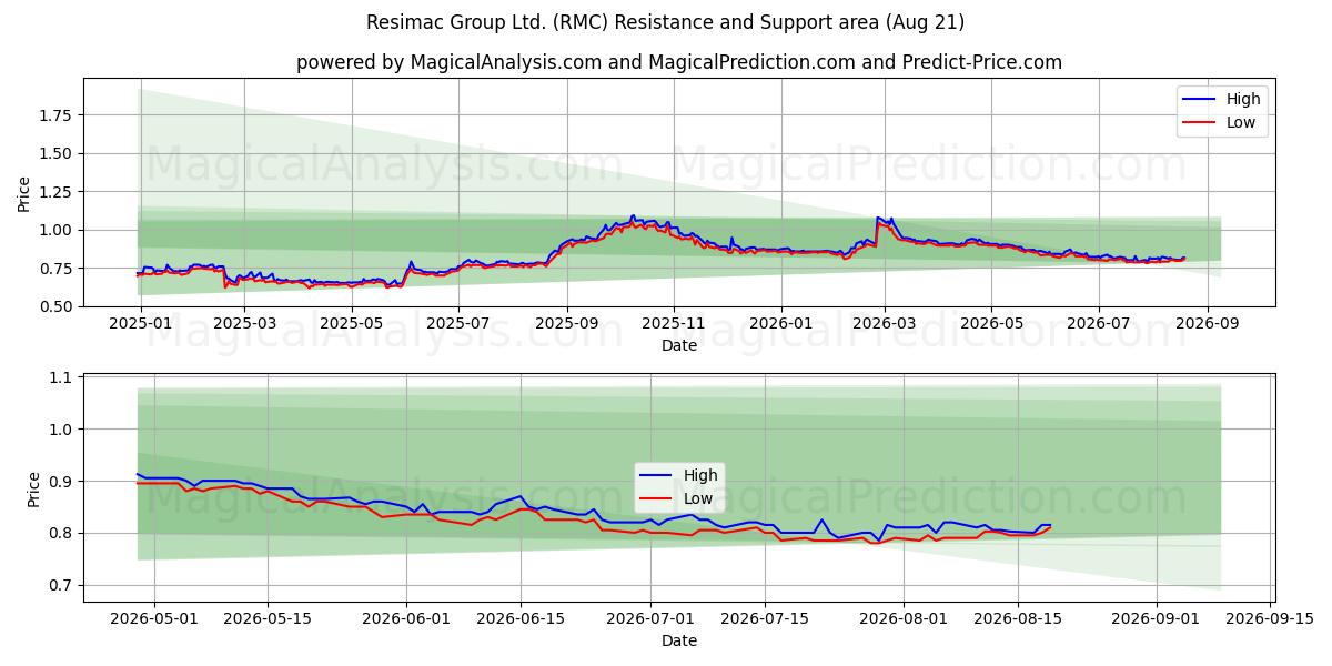  Resimac Group Ltd. (RMC) Support and Resistance area (20 Aug) 