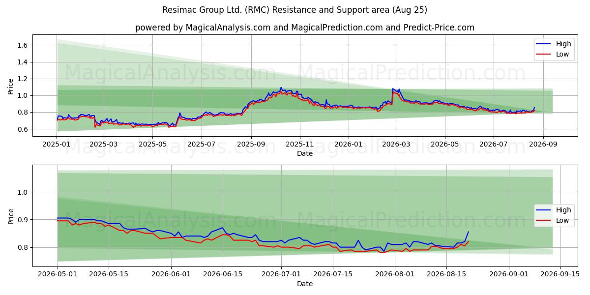  Resimac Group Ltd. (RMC) Support and Resistance area (21 Aug) 