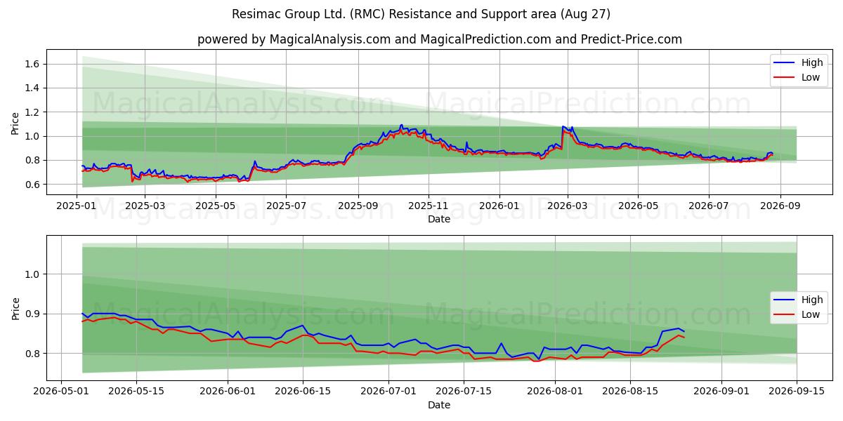  Resimac Group Ltd. (RMC) Support and Resistance area (26 Aug) 