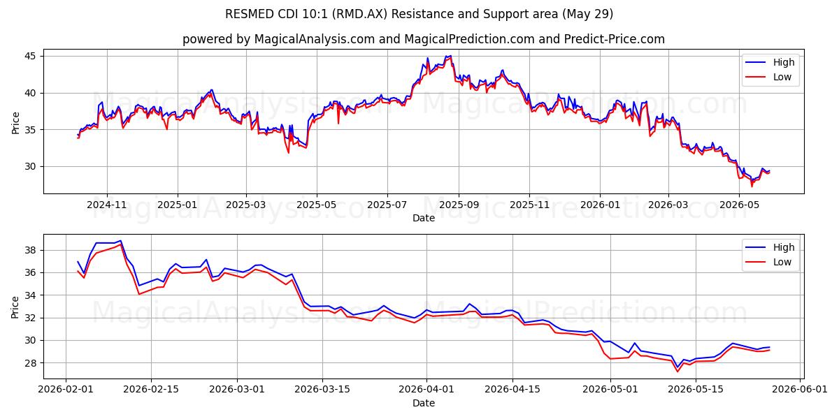  RESMED CDI 10:1 (RMD.AX) Support and Resistance area (28 May) 