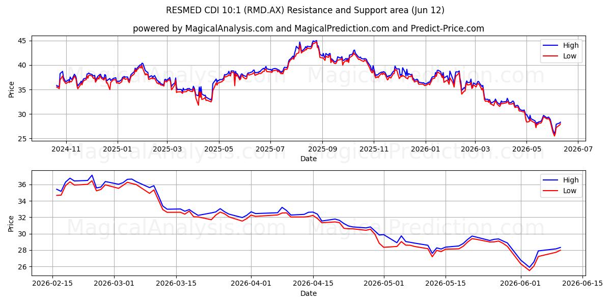  RESMED CDI 10:1 (RMD.AX) Support and Resistance area (11 Jun) 