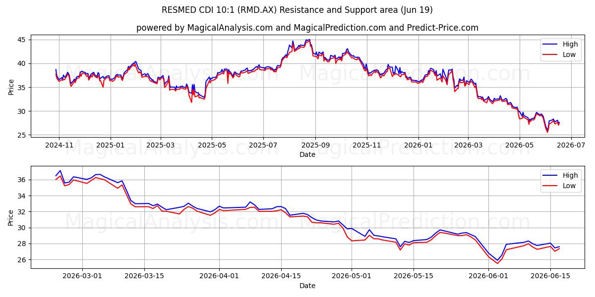  RESMED CDI 10:1 (RMD.AX) Support and Resistance area (18 Jun) 