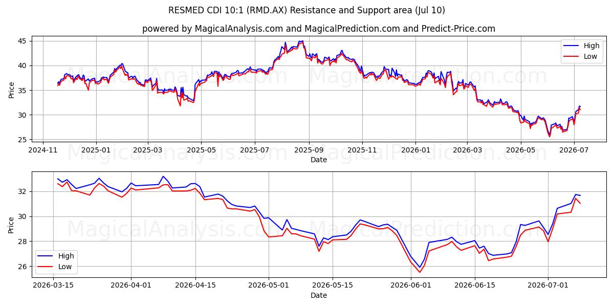  RESMED CDI 10:1 (RMD.AX) Support and Resistance area (09 Jul) 