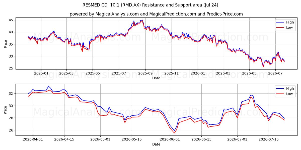  RESMED CDI 10:1 (RMD.AX) Support and Resistance area (23 Jul) 