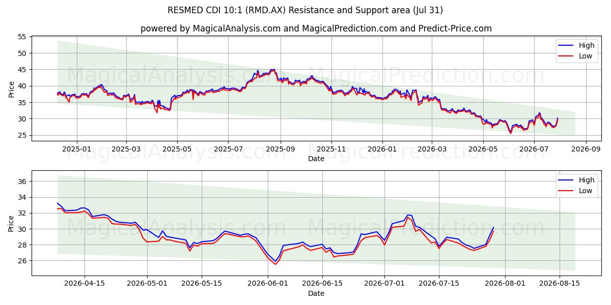  RESMED CDI 10:1 (RMD.AX) Support and Resistance area (30 Jul) 