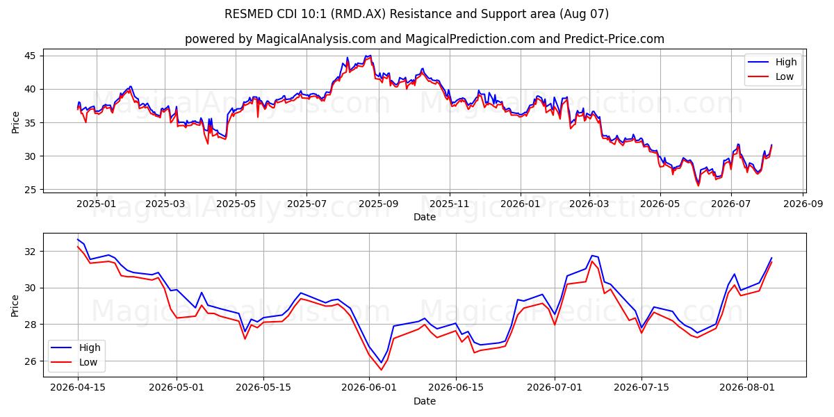  RESMED CDI 10:1 (RMD.AX) Support and Resistance area (06 Aug) 