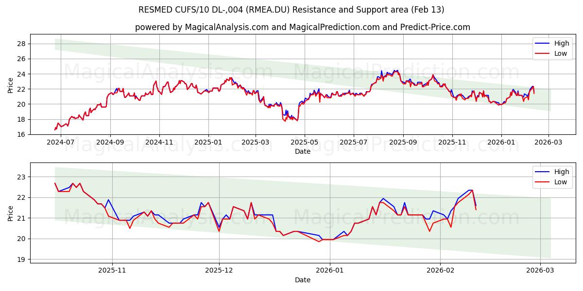 RESMED CUFS/10 DL-,004 (RMEA.DU) Support and Resistance area (12 Feb) 