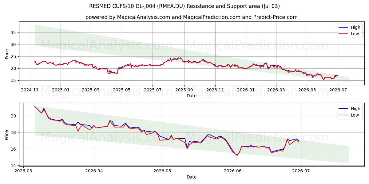  RESMED CUFS/10 DL-,004 (RMEA.DU) Support and Resistance area (02 Jul) 