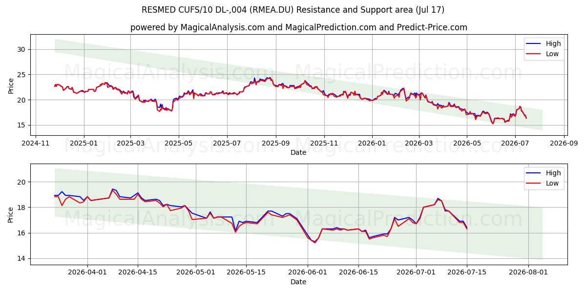  RESMED CUFS/10 DL-,004 (RMEA.DU) Support and Resistance area (16 Jul) 