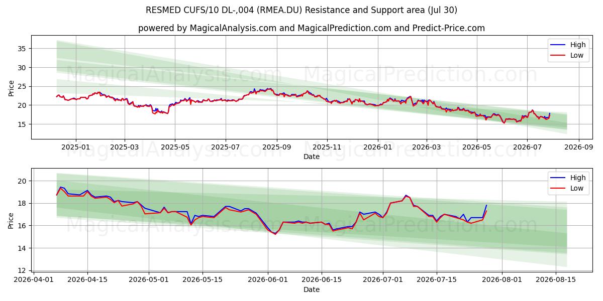  RESMED CUFS/10 DL-,004 (RMEA.DU) Support and Resistance area (29 Jul) 