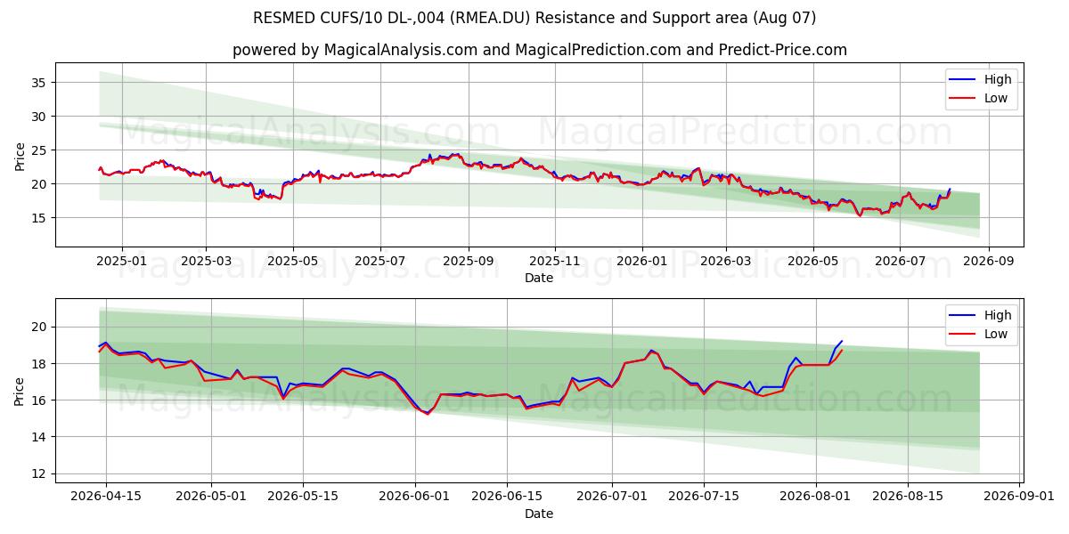  RESMED CUFS/10 DL-,004 (RMEA.DU) Support and Resistance area (06 Aug) 