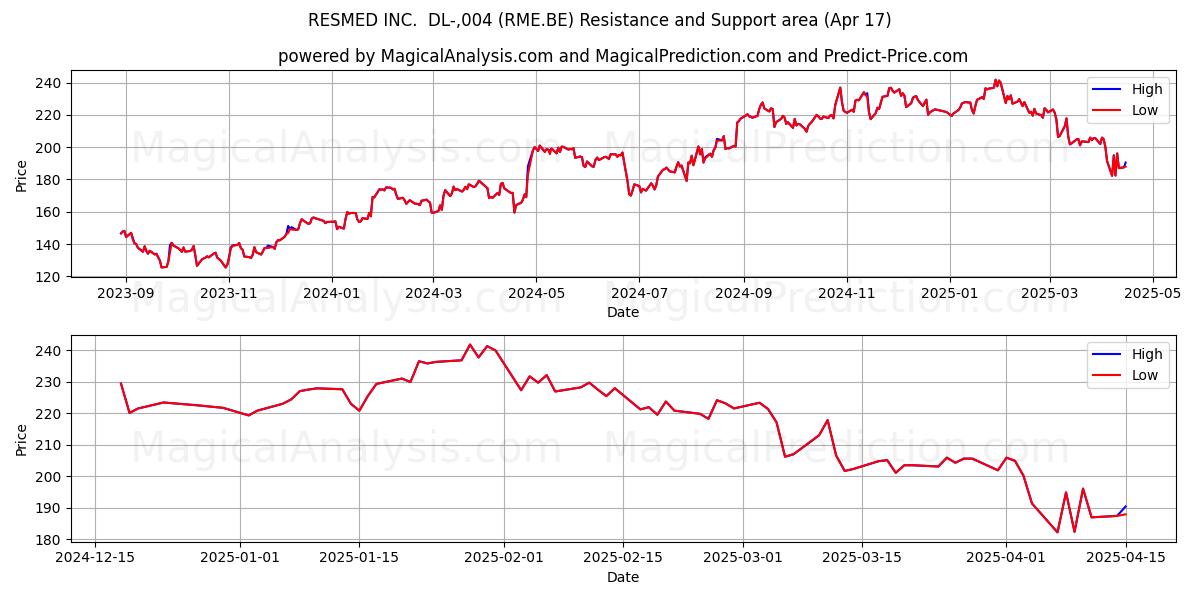  RESMED INC.  DL-,004 (RME.BE) Support and Resistance area (17 Apr) 