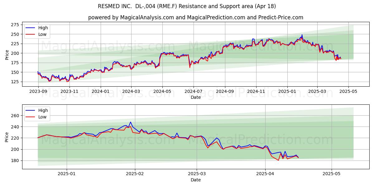  RESMED INC.  DL-,004 (RME.F) Support and Resistance area (18 Apr) 