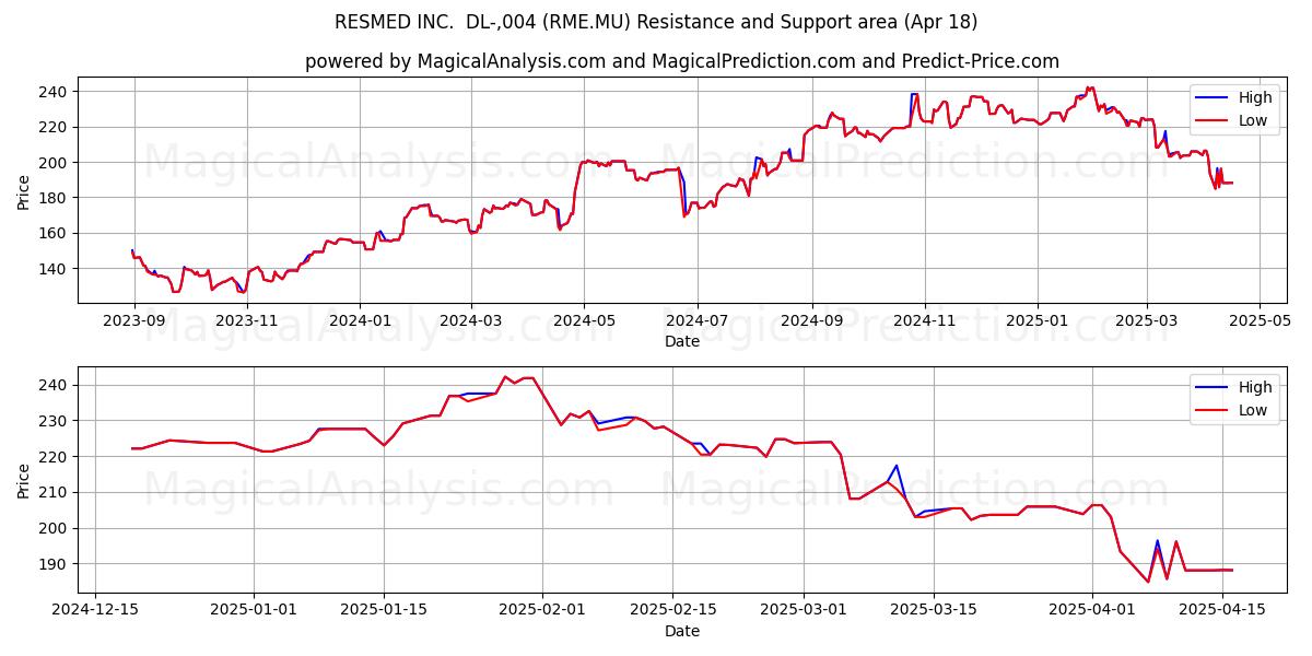  RESMED INC.  DL-,004 (RME.MU) Support and Resistance area (18 Apr) 