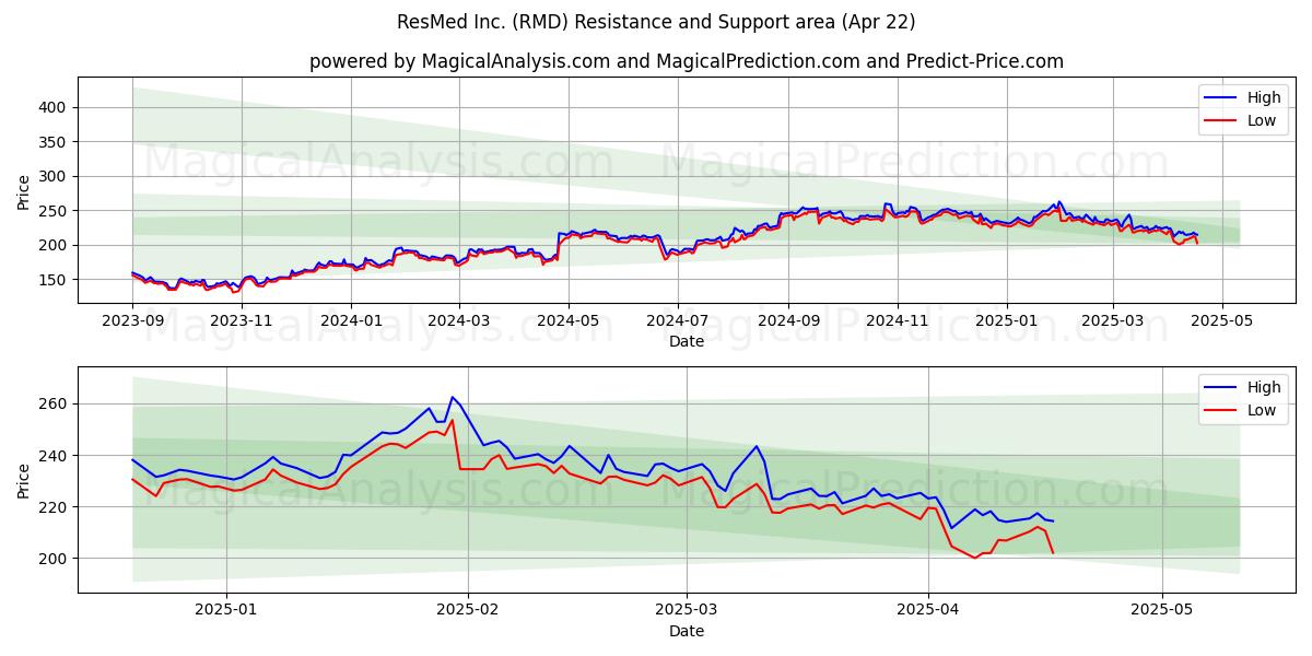 ResMed Inc. (RMD) Support and Resistance area (22 Apr) 