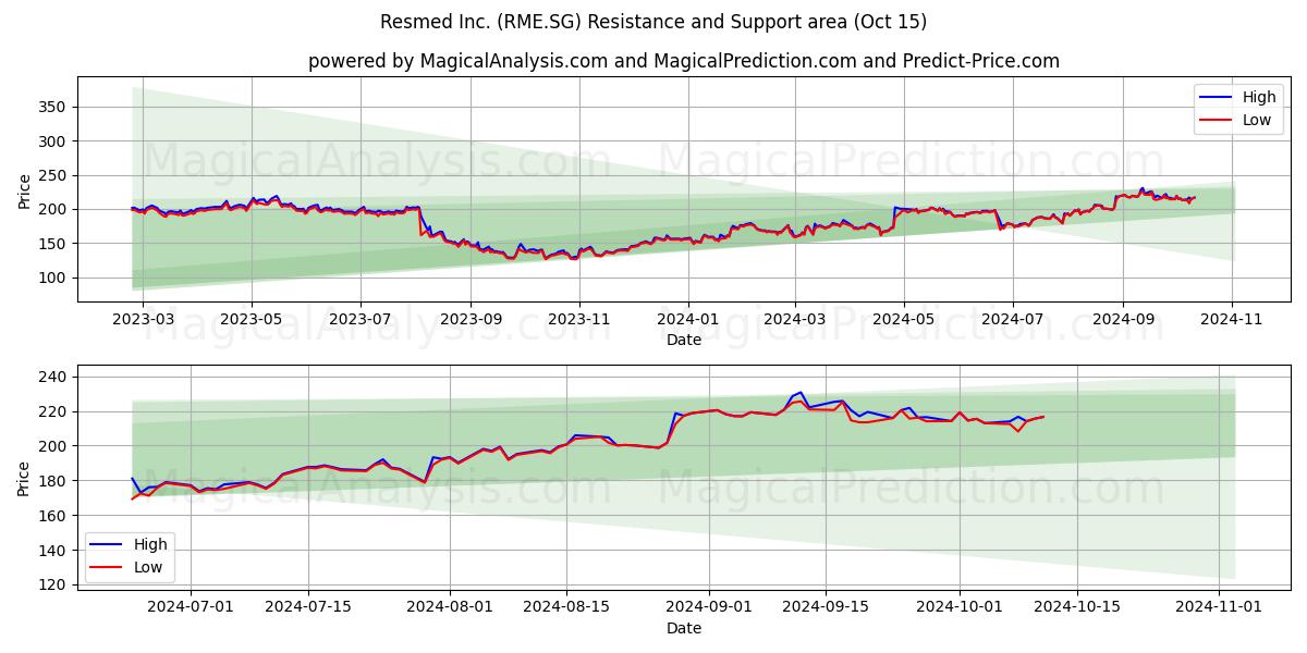  Resmed Inc. (RME.SG) Support and Resistance area (15 Oct) 