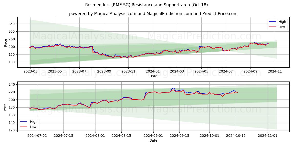  Resmed Inc. (RME.SG) Support and Resistance area (18 Oct) 