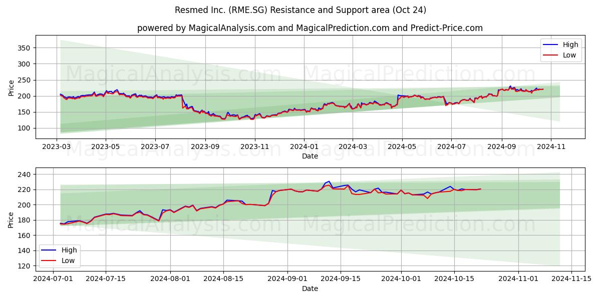  Resmed Inc. (RME.SG) Support and Resistance area (24 Oct) 