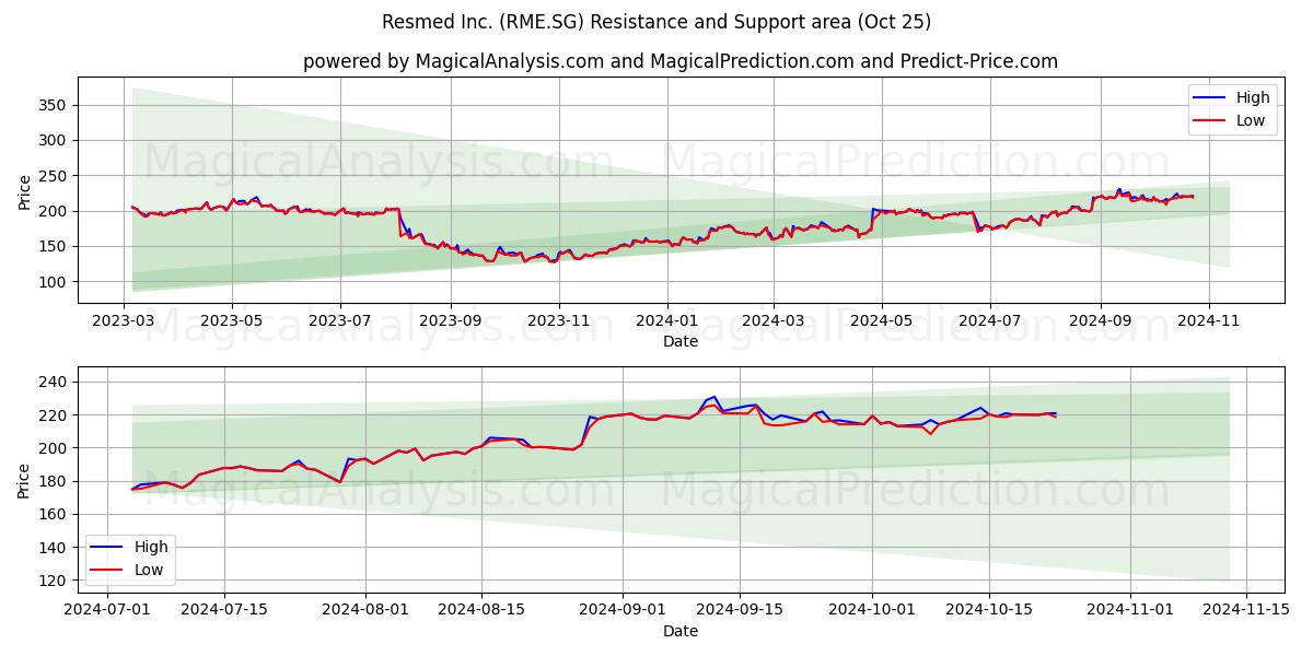  Resmed Inc. (RME.SG) Support and Resistance area (25 Oct) 