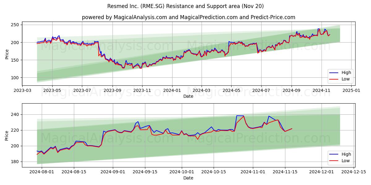  Resmed Inc. (RME.SG) Support and Resistance area (20 Nov) 