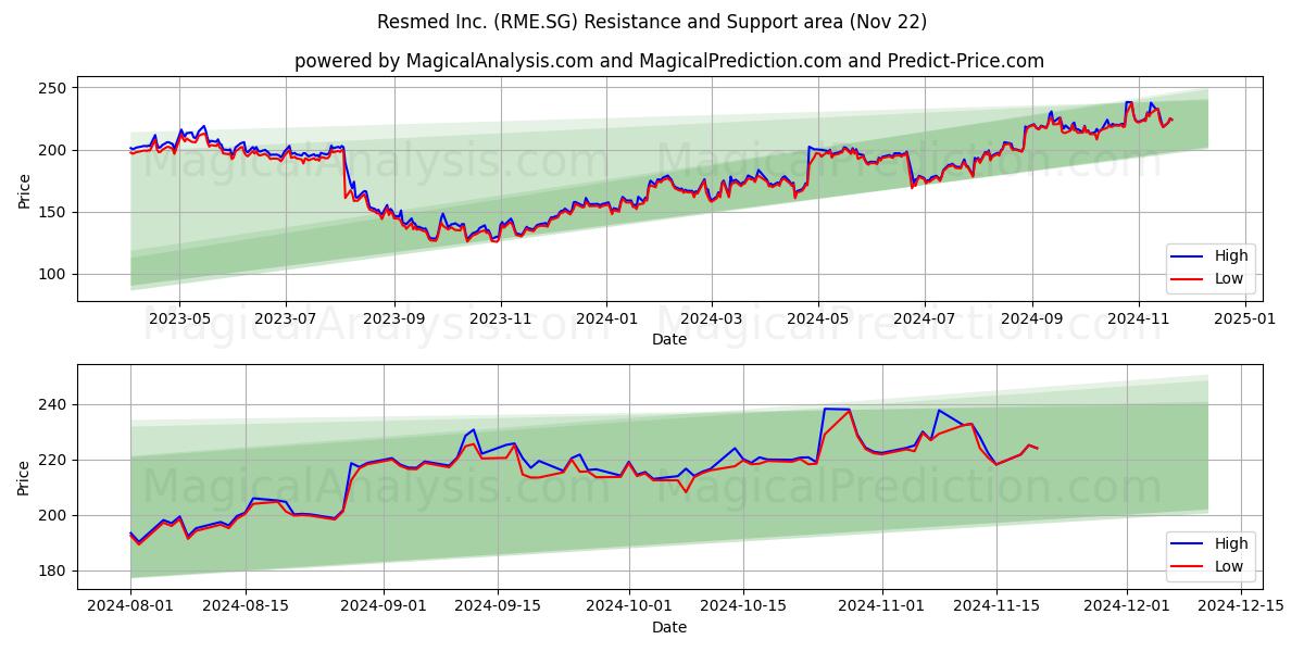  Resmed Inc. (RME.SG) Support and Resistance area (22 Nov) 