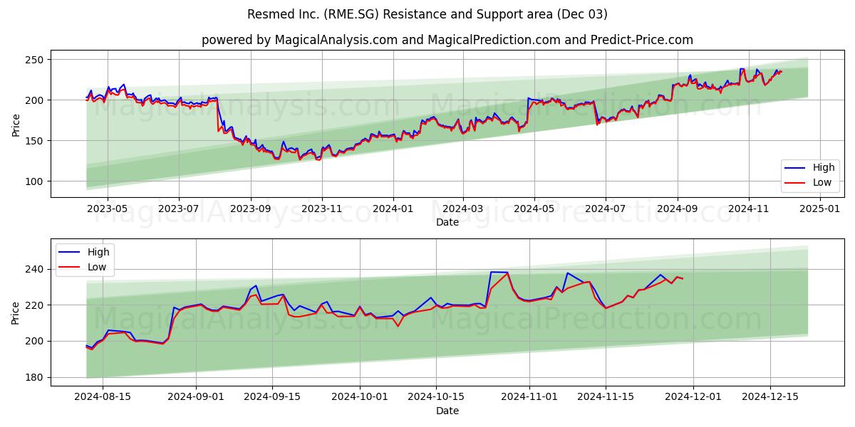  Resmed Inc. (RME.SG) Support and Resistance area (03 Dec) 