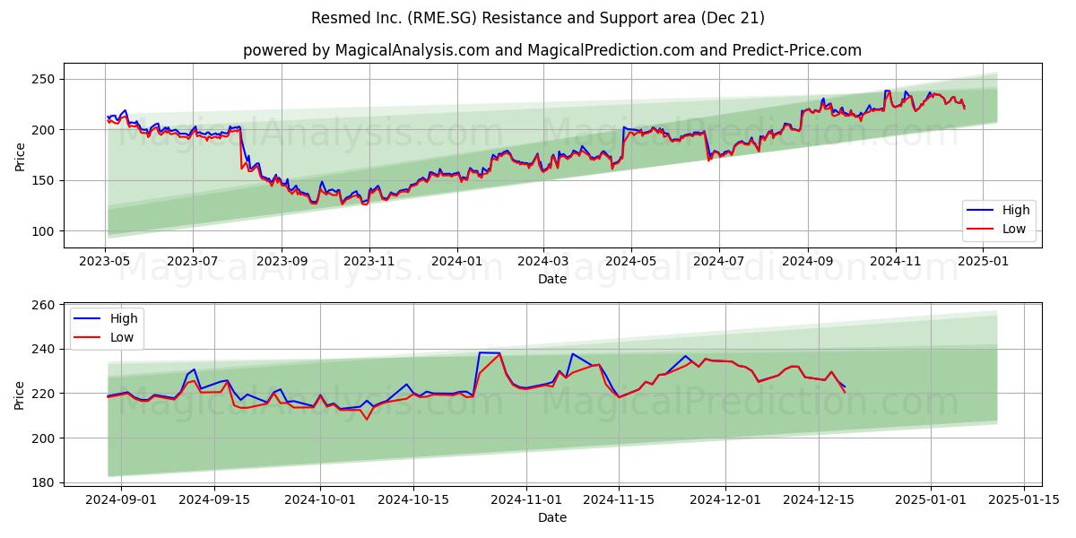  Resmed Inc. (RME.SG) Support and Resistance area (21 Dec) 