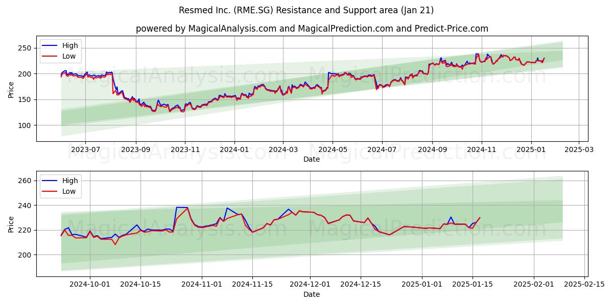  Resmed Inc. (RME.SG) Support and Resistance area (21 Jan) 