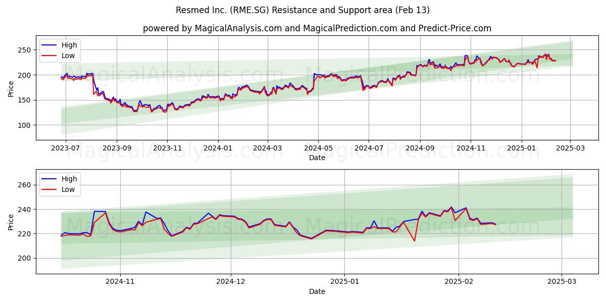  Resmed Inc. (RME.SG) Support and Resistance area (29 Jan) 