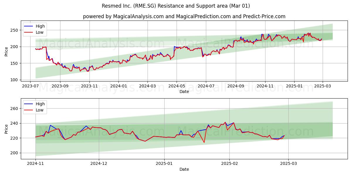  Resmed Inc. (RME.SG) Support and Resistance area (01 Mar) 