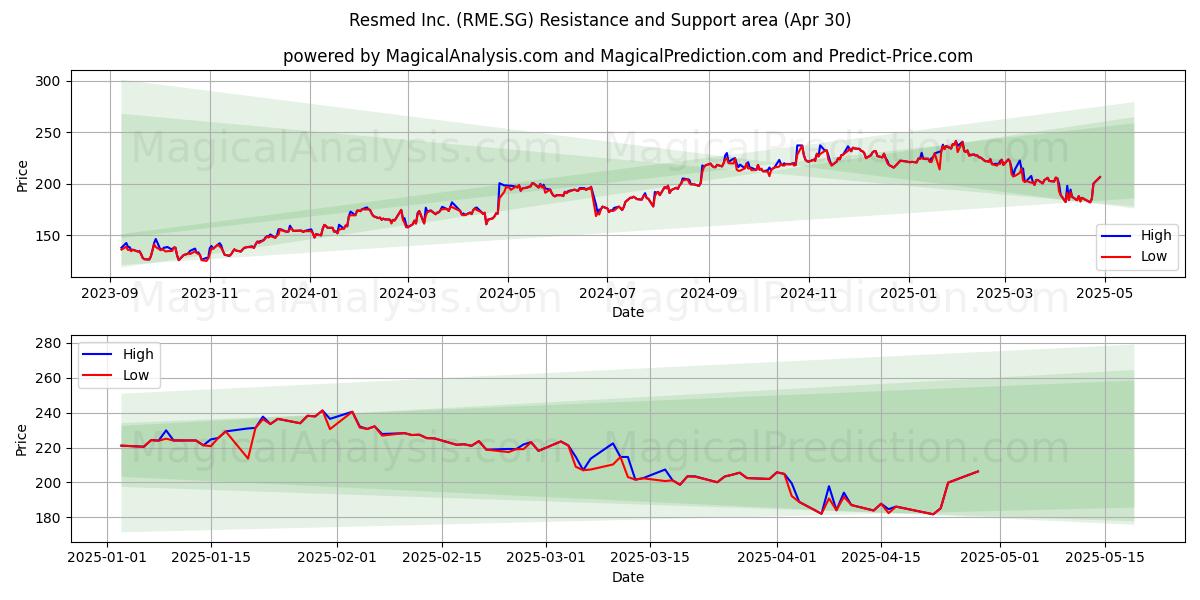  Resmed Inc. (RME.SG) Support and Resistance area (30 Apr) 