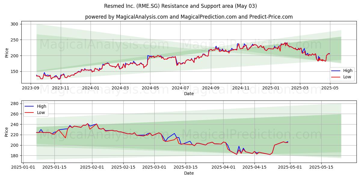  Resmed Inc. (RME.SG) Support and Resistance area (03 May) 