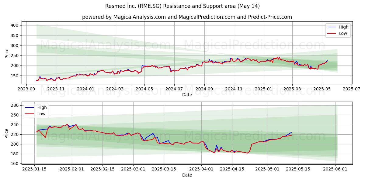  Resmed Inc. (RME.SG) Support and Resistance area (14 May) 