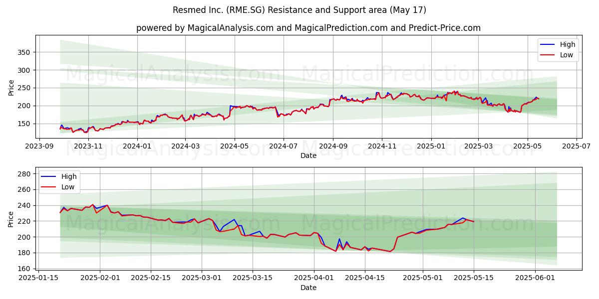  Resmed Inc. (RME.SG) Support and Resistance area (17 May) 