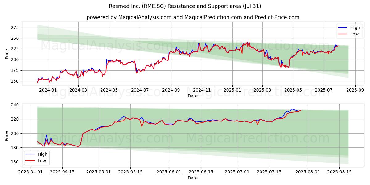  Resmed Inc. (RME.SG) Support and Resistance area (29 Jul) 
